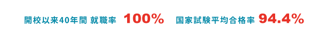 開校以来35年間 就職率 100% 国家試験平均合格率 95.2%