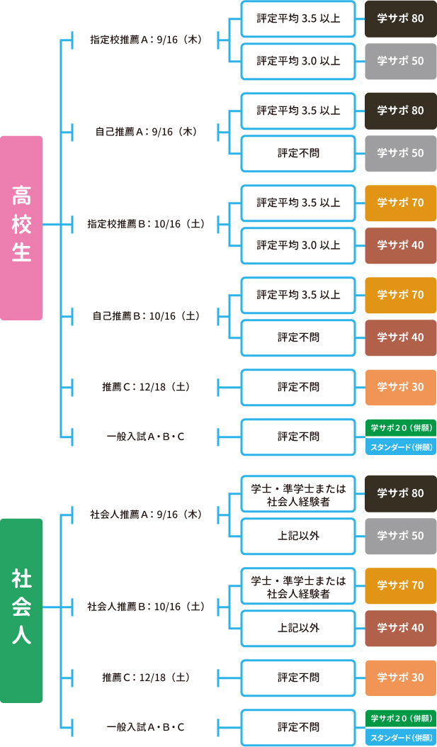 学サポフローチャート