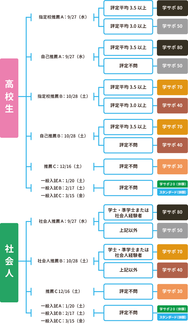 学サポフローチャート